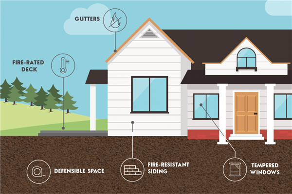 Home hardening infographic showing fire-rated deck, gutters, defensible space, fire-resistant siding, and tempered windows